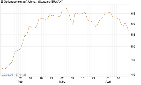 Optionsschein auf Johnson & Johnson [Goldman Sachs Bank Europe SE] Chart