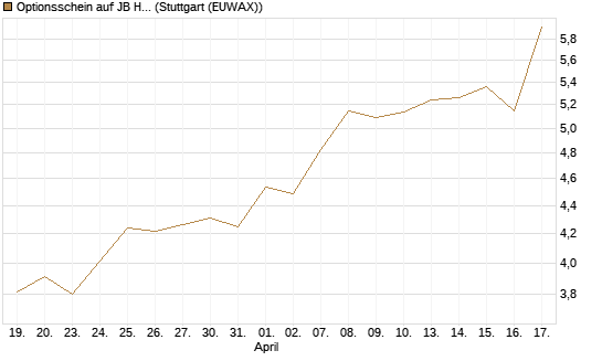 Optionsschein auf JB Hunt [Goldman Sachs Bank Europe SE] Chart