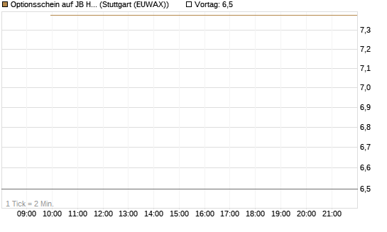 Optionsschein auf JB Hunt [Goldman Sachs Bank Europe SE] Chart