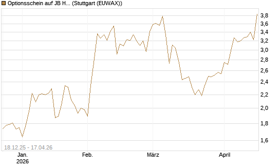 Optionsschein auf JB Hunt [Goldman Sachs Bank Europe SE] Chart