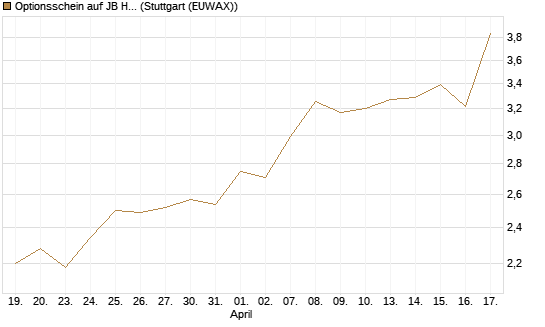 Optionsschein auf JB Hunt [Goldman Sachs Bank Europe SE] Chart