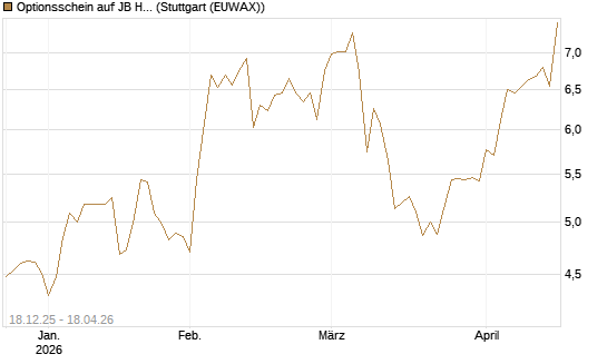 Optionsschein auf JB Hunt [Goldman Sachs Bank Europe SE] Chart
