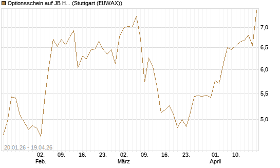 Optionsschein auf JB Hunt [Goldman Sachs Bank Europe SE] Chart