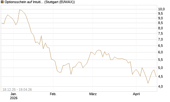 Optionsschein auf Intuitive Surgical [Goldman Sachs Bank Europe SE] Chart