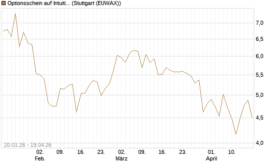Optionsschein auf Intuitive Surgical [Goldman Sachs Bank Europe SE] Chart