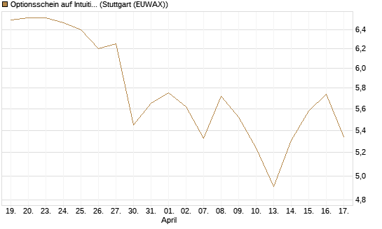 Optionsschein auf Intuitive Surgical [Goldman Sachs Bank Europe SE] Chart
