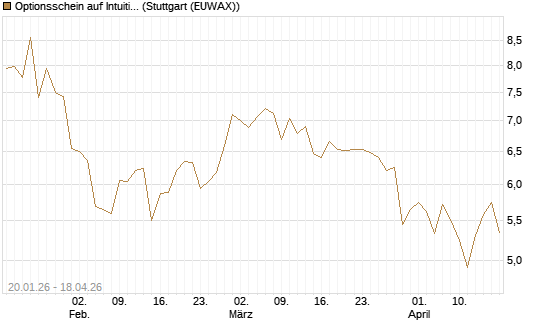 Optionsschein auf Intuitive Surgical [Goldman Sachs Bank Europe SE] Chart