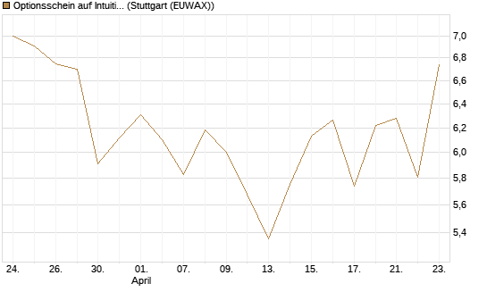 Optionsschein auf Intuitive Surgical [Goldman Sachs Bank Europe SE] Chart
