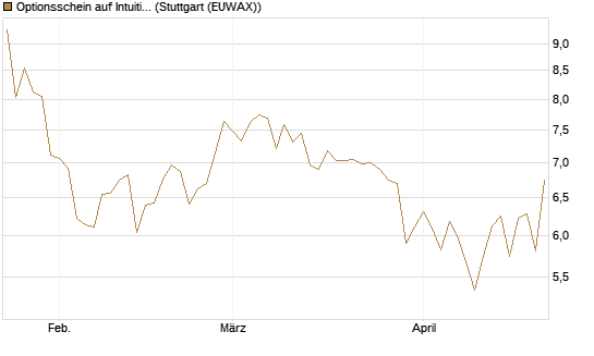 Optionsschein auf Intuitive Surgical [Goldman Sachs Bank Europe SE] Chart