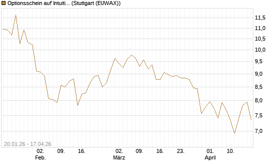 Optionsschein auf Intuitive Surgical [Goldman Sachs Bank Europe SE] Chart