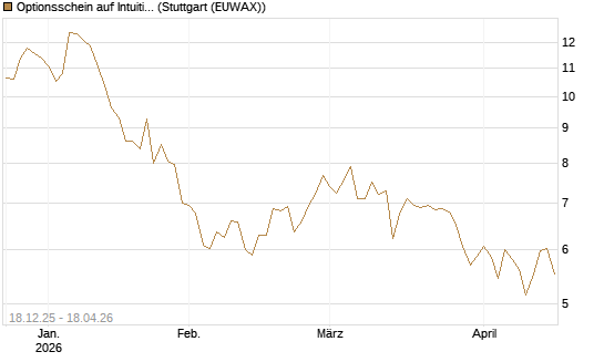 Optionsschein auf Intuitive Surgical [Goldman Sachs Bank Europe SE] Chart