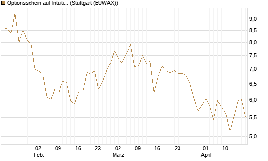Optionsschein auf Intuitive Surgical [Goldman Sachs Bank Europe SE] Chart