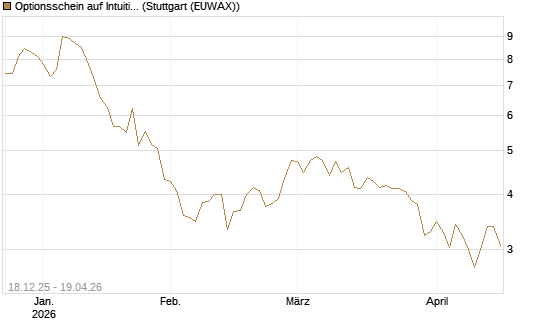 Optionsschein auf Intuitive Surgical [Goldman Sachs Bank Europe SE] Chart