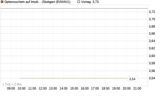 Optionsschein auf Intuitive Surgical [Goldman Sachs Bank Europe SE] Chart