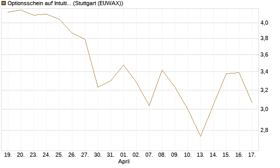 Optionsschein auf Intuitive Surgical [Goldman Sachs Bank Europe SE] Chart