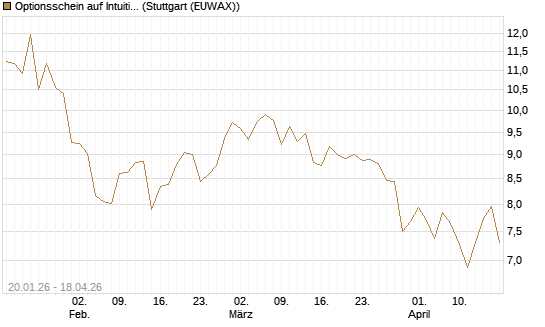Optionsschein auf Intuitive Surgical [Goldman Sachs Bank Europe SE] Chart