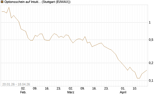 Optionsschein auf Intuitive Surgical [Goldman Sachs Bank Europe SE] Chart