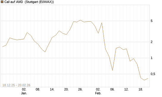 Call auf AMD [Vontobel] Chart