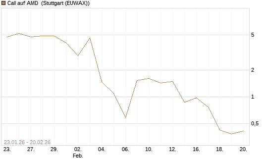 Call auf AMD [Vontobel] Chart