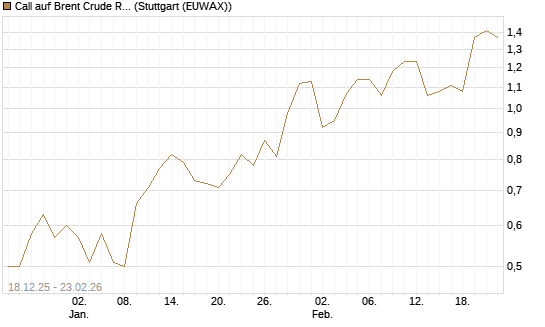 Call auf Brent Crude Rohöl ICE 04/26 [BNP Paribas Emissions- und Handelsges.] Chart