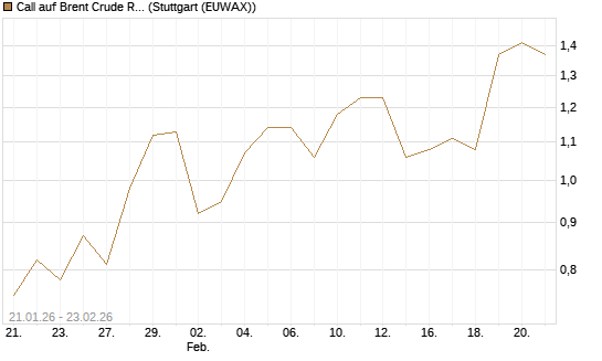 Call auf Brent Crude Rohöl ICE 04/26 [BNP Paribas Emissions- und Handelsges.] Chart