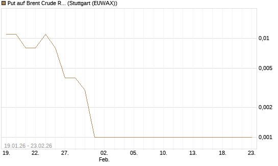 Put auf Brent Crude Rohöl ICE 04/26 [BNP Paribas Emissions- und Handelsges.] Chart