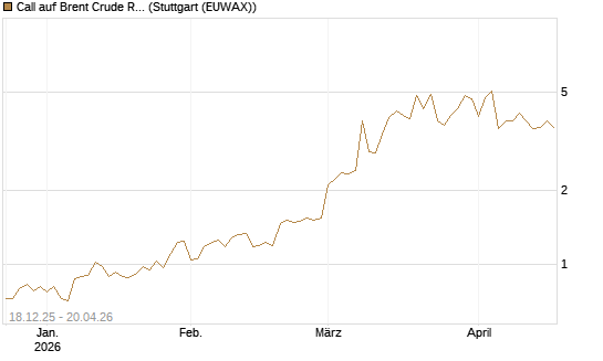 Call auf Brent Crude Rohöl ICE 06/26 [BNP Paribas Emissions- und Handelsges.] Chart