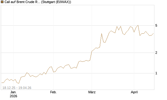 Call auf Brent Crude Rohöl ICE 06/26 [BNP Paribas Emissions- und Handelsges.] Chart