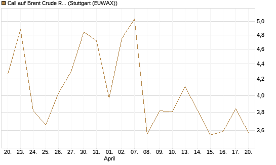 Call auf Brent Crude Rohöl ICE 06/26 [BNP Paribas Emissions- und Handelsges.] Chart