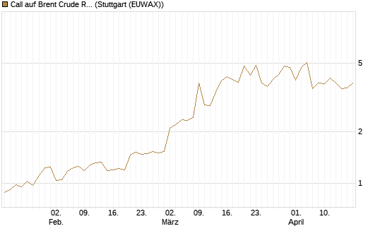 Call auf Brent Crude Rohöl ICE 06/26 [BNP Paribas Emissions- und Handelsges.] Chart