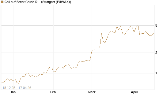 Call auf Brent Crude Rohöl ICE 06/26 [BNP Paribas Emissions- und Handelsges.] Chart