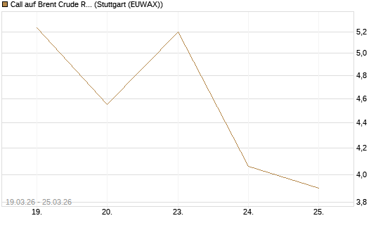 Call auf Brent Crude Rohöl ICE 05/26 [BNP Paribas Emissions- und Handelsges.] Chart