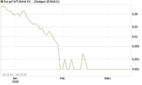 Put auf WTI Rohöl NYMEX 04/26 [BNP Paribas Emissions- und Handelsges.] Chart