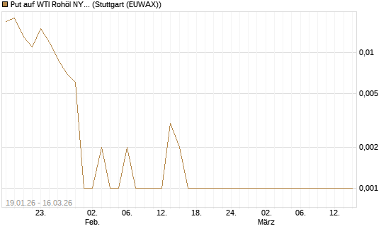 Put auf WTI Rohöl NYMEX 04/26 [BNP Paribas Emissions- und Handelsges.] Chart
