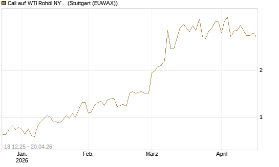 Call auf WTI Rohöl NYMEX 06/26 [BNP Paribas Emissions- und Handelsges.] Chart