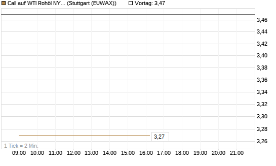 Call auf WTI Rohöl NYMEX 06/26 [BNP Paribas Emissions- und Handelsges.] Chart