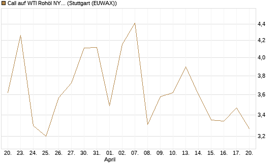 Call auf WTI Rohöl NYMEX 06/26 [BNP Paribas Emissions- und Handelsges.] Chart