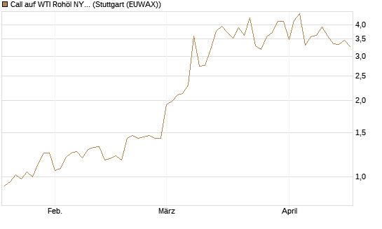 Call auf WTI Rohöl NYMEX 06/26 [BNP Paribas Emissions- und Handelsges.] Chart