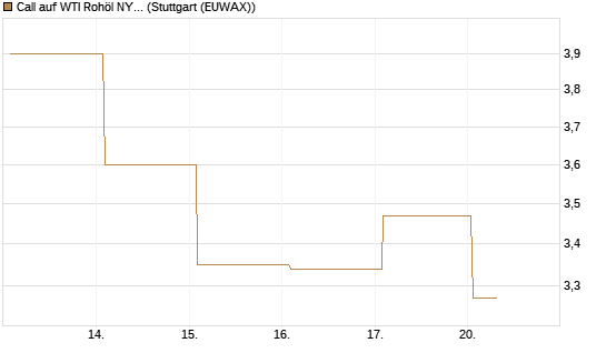 Call auf WTI Rohöl NYMEX 06/26 [BNP Paribas Emissions- und Handelsges.] Chart