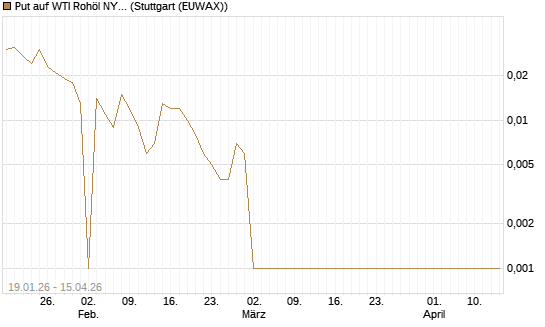 Put auf WTI Rohöl NYMEX 05/26 [BNP Paribas Emissions- und Handelsges.] Chart