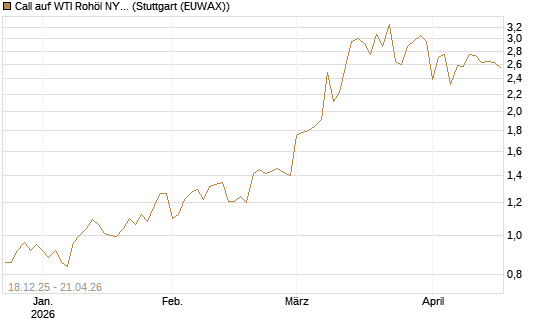 Call auf WTI Rohöl NYMEX 09/26 [BNP Paribas Emissions- und Handelsges.] Chart