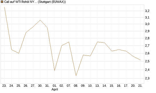 Call auf WTI Rohöl NYMEX 09/26 [BNP Paribas Emissions- und Handelsges.] Chart