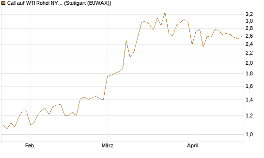 Call auf WTI Rohöl NYMEX 09/26 [BNP Paribas Emissions- und Handelsges.] Chart