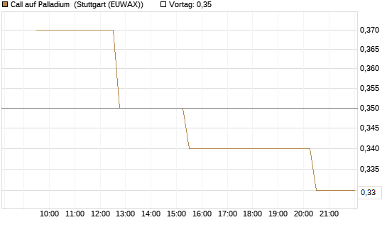 Call auf Palladium [BNP Paribas Emissions- und Handelsges.] Chart