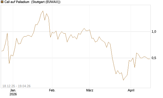 Call auf Palladium [BNP Paribas Emissions- und Handelsges.] Chart