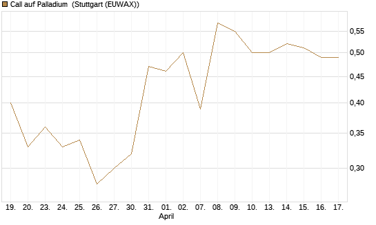Call auf Palladium [BNP Paribas Emissions- und Handelsges.] Chart
