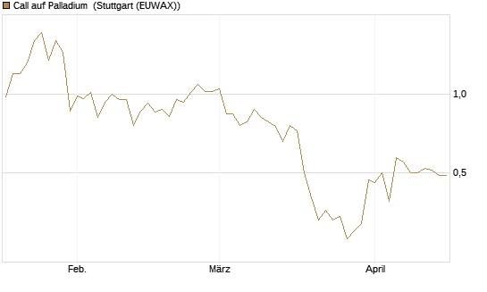 Call auf Palladium [BNP Paribas Emissions- und Handelsges.] Chart