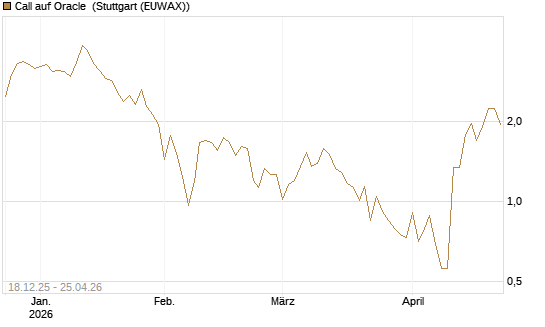 Call auf Oracle [UBS AG (London)] Chart