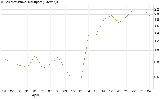 Call auf Oracle [UBS AG (London)] Chart