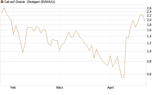 Call auf Oracle [UBS AG (London)] Chart